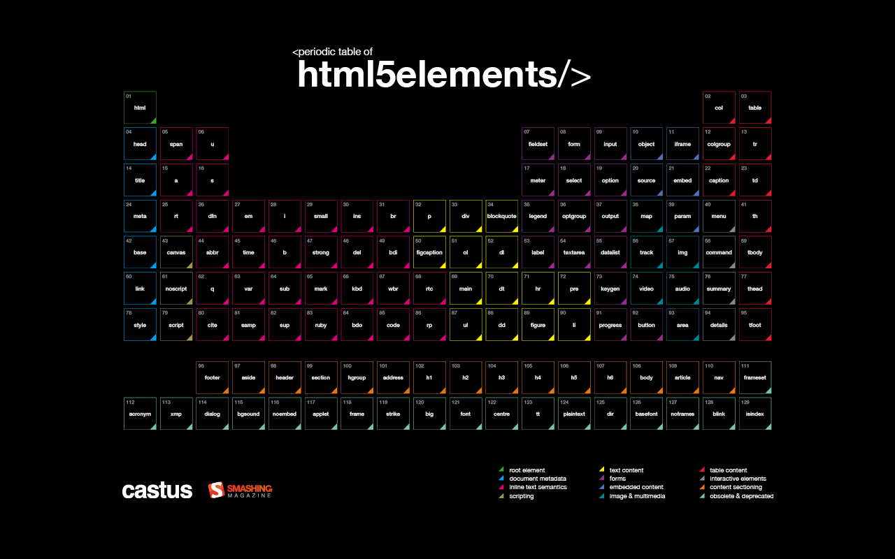 Tabela periódica HTML
